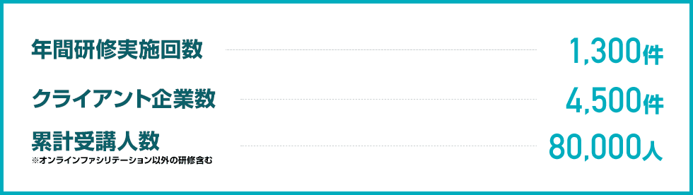 年間研修実施回数　1,300件　クライアント企業数　4,500件　累計受講人数　80,000人　※オンラインファシリテーション以外の研修含む