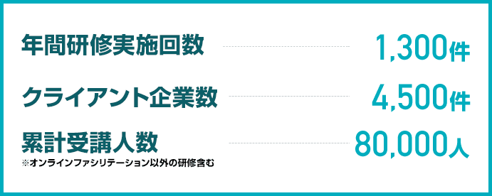 年間研修実施回数　1,300件　クライアント企業数　4,500件　累計受講人数　80,000人　※オンラインファシリテーション以外の研修含む