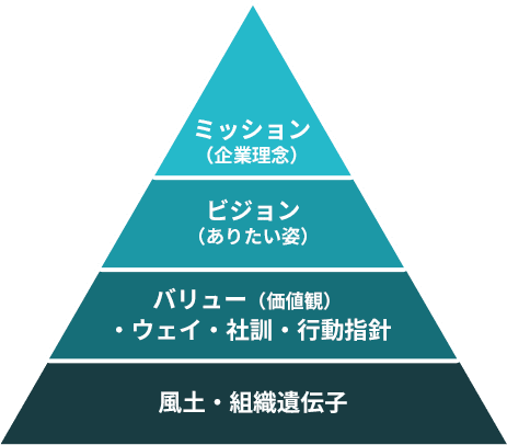 ミッション（企業理念）ビジョン（ありたい姿）バリュー（価値観）・ウェイ・社訓・行動指針風土・組織遺伝子