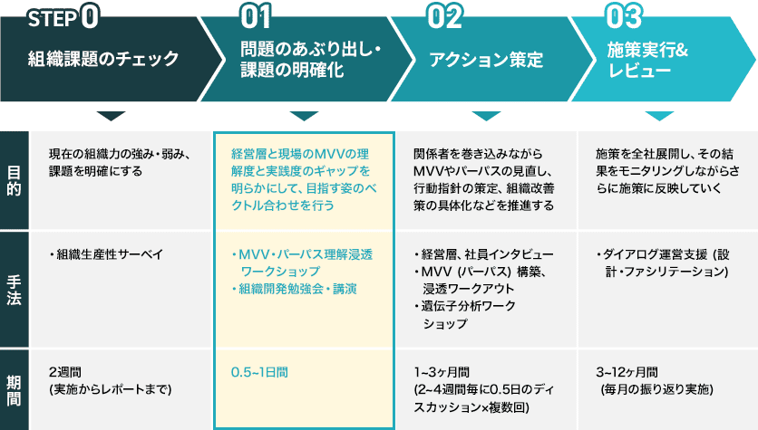 組織課題のチェック 現在の組織力の強み・弱み、課題を明確にする ・組織生産性サーベイ 2週間（実施からレポートまで） 問題のあぶり出し・課題の明確化 経営層と現場のMVVの理解度と実践度のギャップを明らかにして、目指す姿のベクトル合わせを行う ・MVV・パーパス理解浸透ワークショップ •組織開発勉強会 •講演 0.5~1日間 アクション策定 関係者を巻き込みながら MVVやバーパスの見直し、行動指針の策定、組織改善策の具体化などを推進する ・経営層、社員インタビュー ・MVV（バーバス） 構築、浸透ワークアウト ・遺伝子分析ワークショップ 1~3ヶ月間(2~4週間毎に0.5日のディスカッションx複数回） 施策実行&レビュー 施策を全社展開し、その結果をモニタリングしながらさらに施策に反映していく ・ダイアログ運営支援（設計・ファシリテーション） 3~12ヶ月間（毎月の振り返り実施）